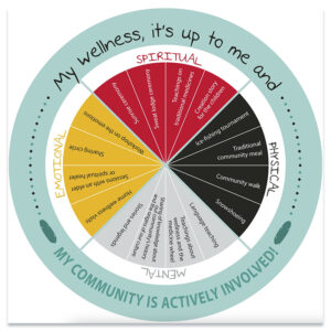 Wheel: My wellness, it's up to me and my community is actively involved!
