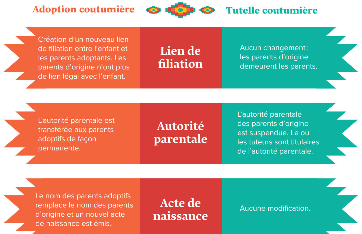 Adoption et tutelle coutumières - CSSSPNQL